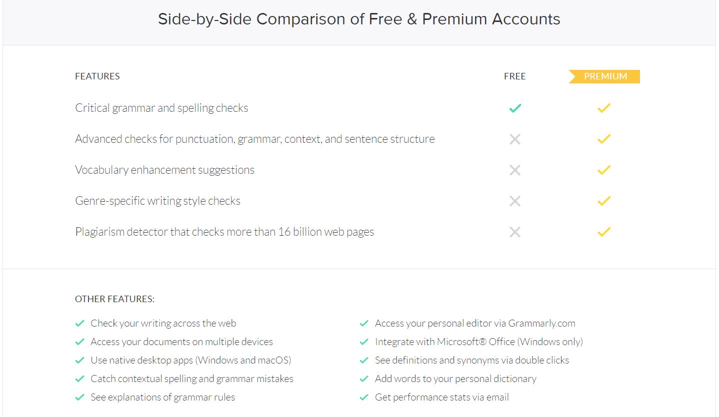 grammarly pro and free account comparision